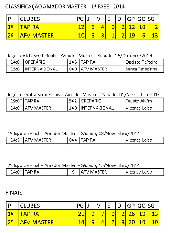 Amador Master, semi finais e finais 2014